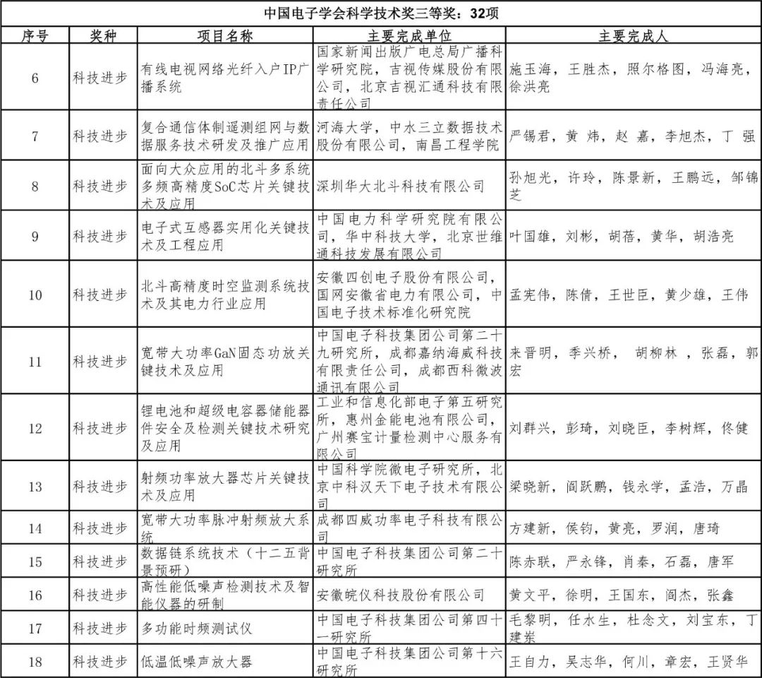 2018中国电子学会科学技术奖公告