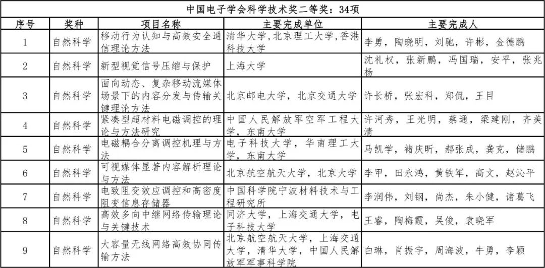 2018中国电子学会科学技术奖公告