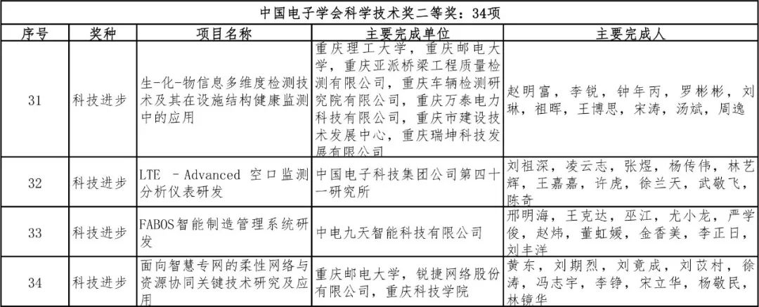 2018中国电子学会科学技术奖公告