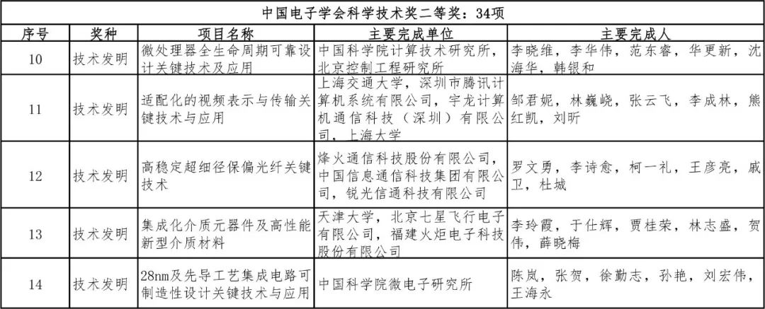 2018中国电子学会科学技术奖公告