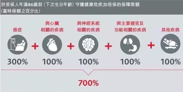 多次赔付-我们真的需要高达7次的重疾保障吗？