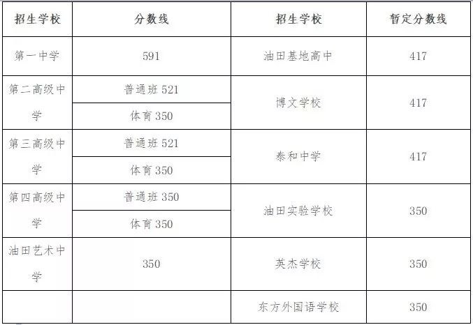我市2018年开始提前批次和市区第一高中录取工作正式中招:新野批次高中家教许昌数学图片