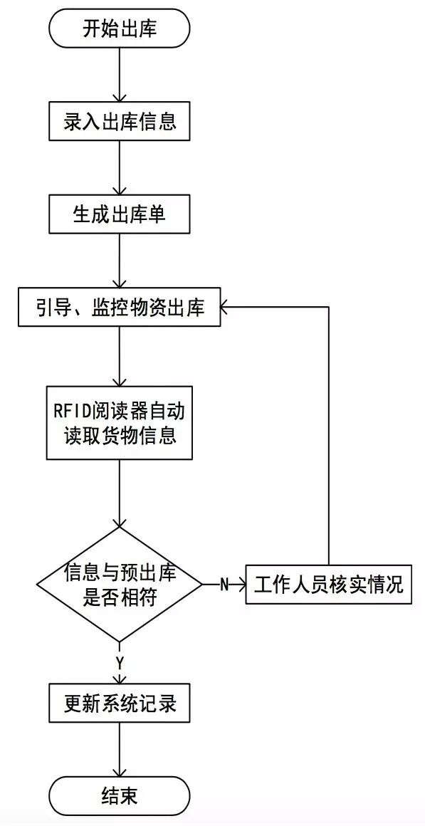 智慧物流 | 物流人必读！基于RFID技术的后方仓库管理系统设计