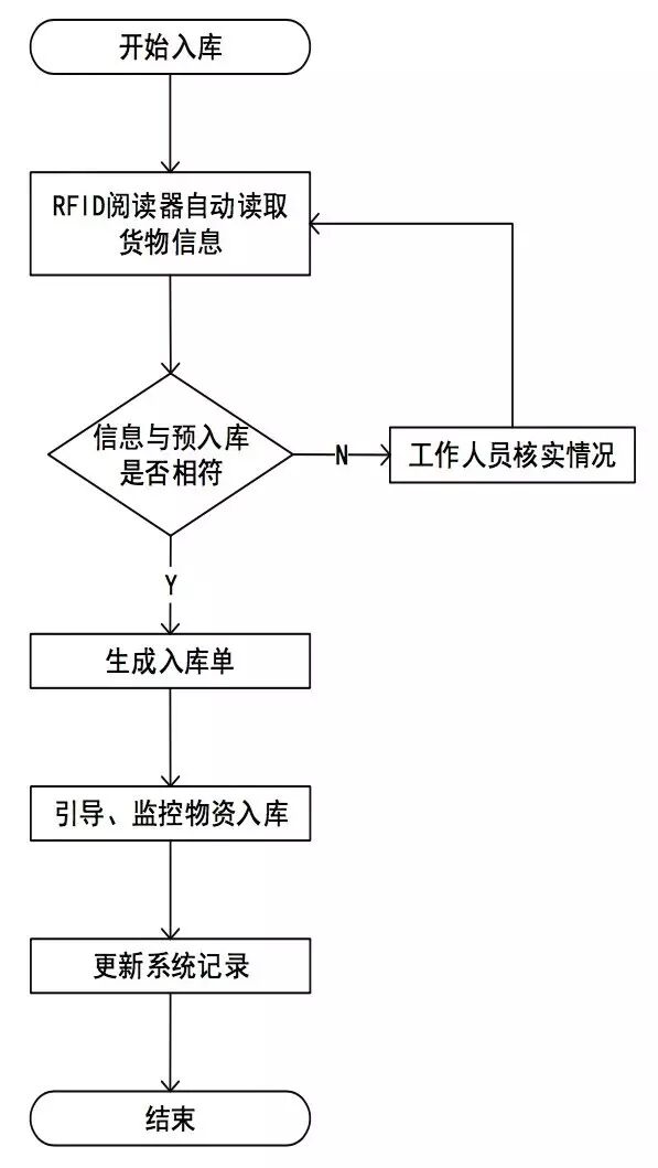 智慧物流 | 物流人必读！基于RFID技术的后方仓库管理系统设计