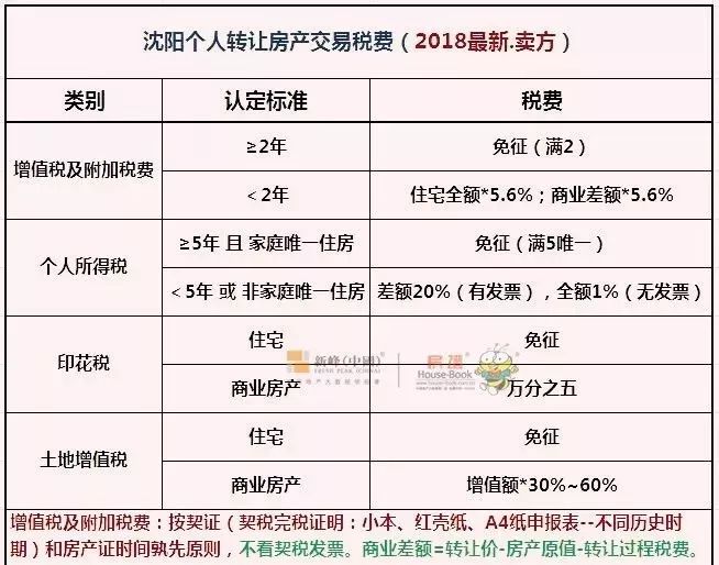 2018年沈阳契税有新规!对于朋友圈疯传 kissヤo你的主页