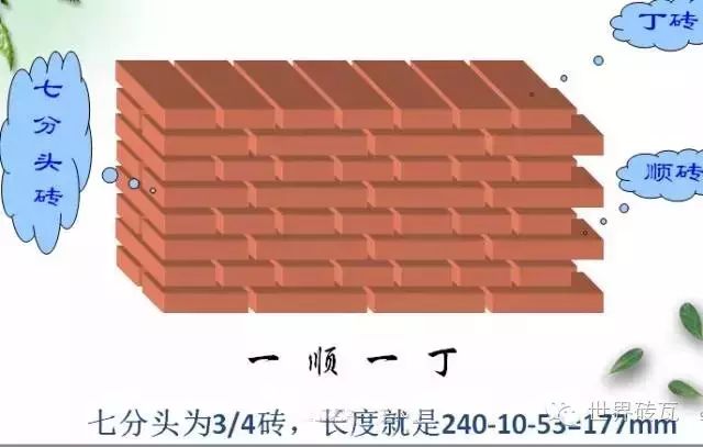 2,一顺一丁式全顺式也称条砌法,这种砌法每皮均为顺砖组砌,砖的条面