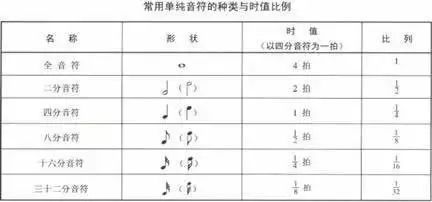 1/32音符,全休止符(四线下)二分休止符(三线上)….