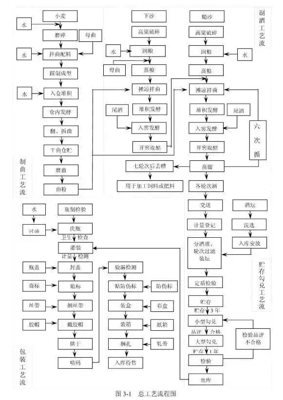 首先看下茅台酒生产工艺流程图(见下图),分为四个部分:制曲,制酒