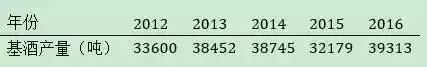年产基酒4万吨，茅台为什么仍然年年不够卖？原因是.....