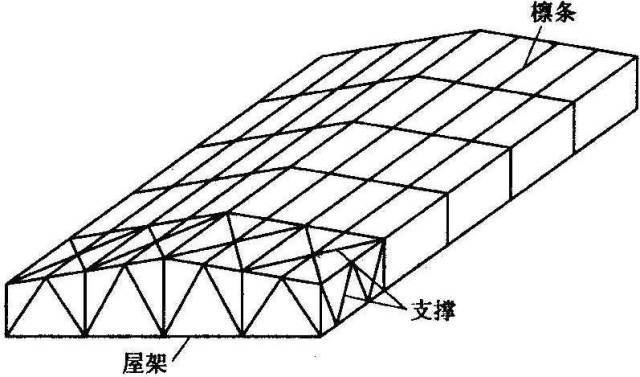 压型钢板和铁丝网水泥槽板等时,屋面荷载要通过檩条再传递给屋架(图3