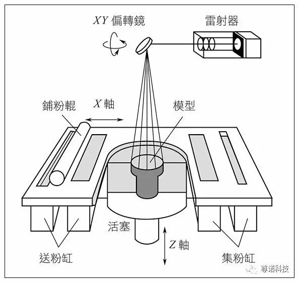 六种种常见3D打印技术及其优缺点对比