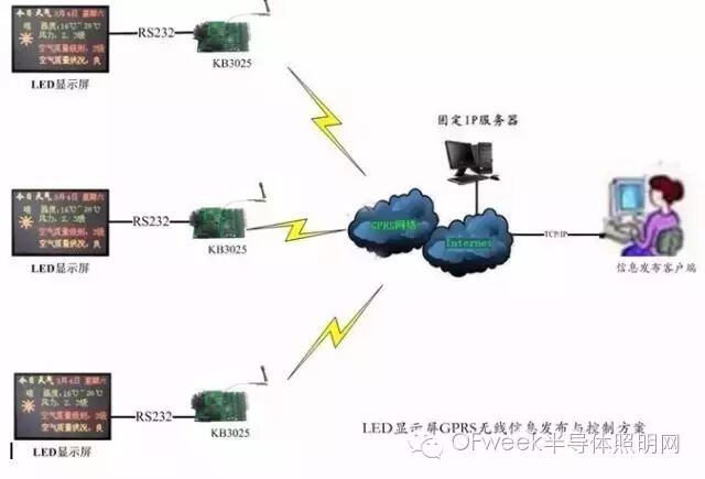 无线LED显示屏的应用范围及发展趋势分析