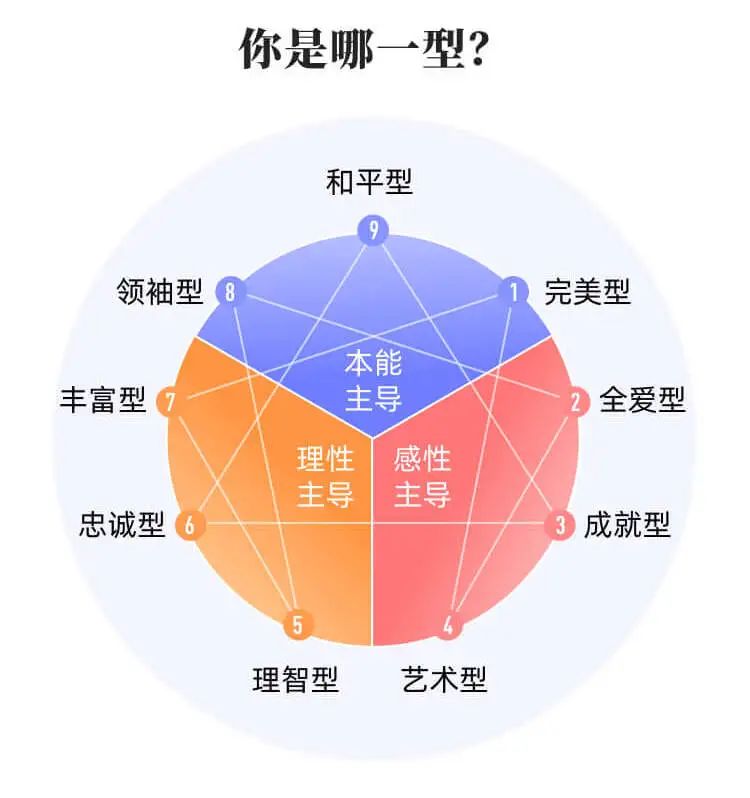 心理学上,关于分析性格的理论有很多,其中九型人格是最科学准确,且易