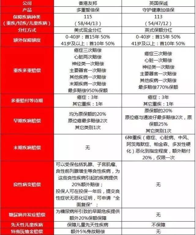 香港友邦全新重疾险「多重智倍保」震撼上市！