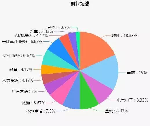 华为有多少员工 华为人有多牛逼？离职员工创业英雄榜：共计125家公司，19%做硬件