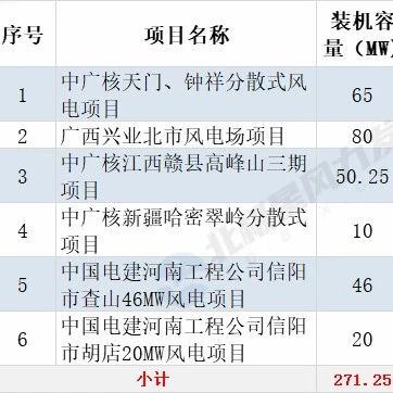 北极星风电学院6个风电项目开标！这三家整机商预中标