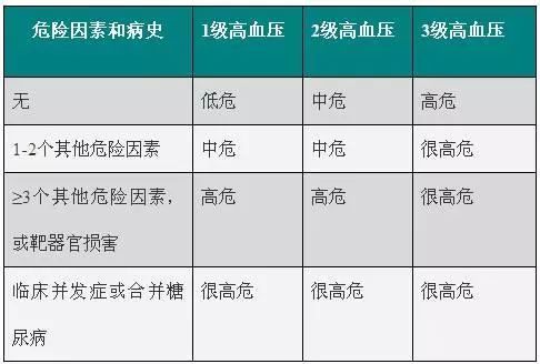 二,我们平时描述高血压病情用低危,中危,高危,很高危来指导高血压的