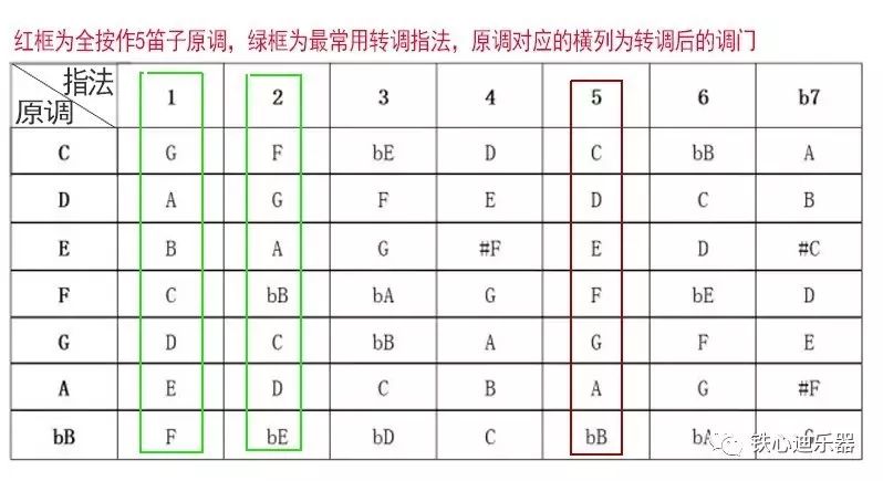 【民族音乐歌曲联盟】铁心迪教您认识笛子调性与指法