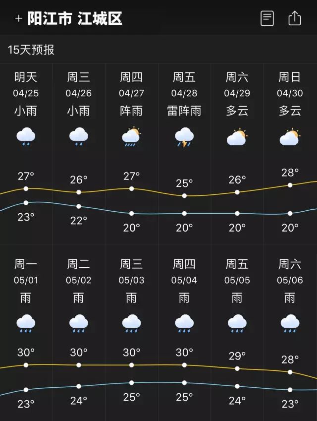 (2017年5月阳江15天天气预报,来源:墨迹天气)