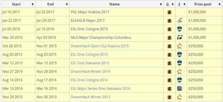 CSGO历次Major信息