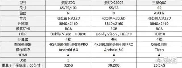 三款电视主要指标对比