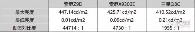 由于没有关闭动态背光控制
