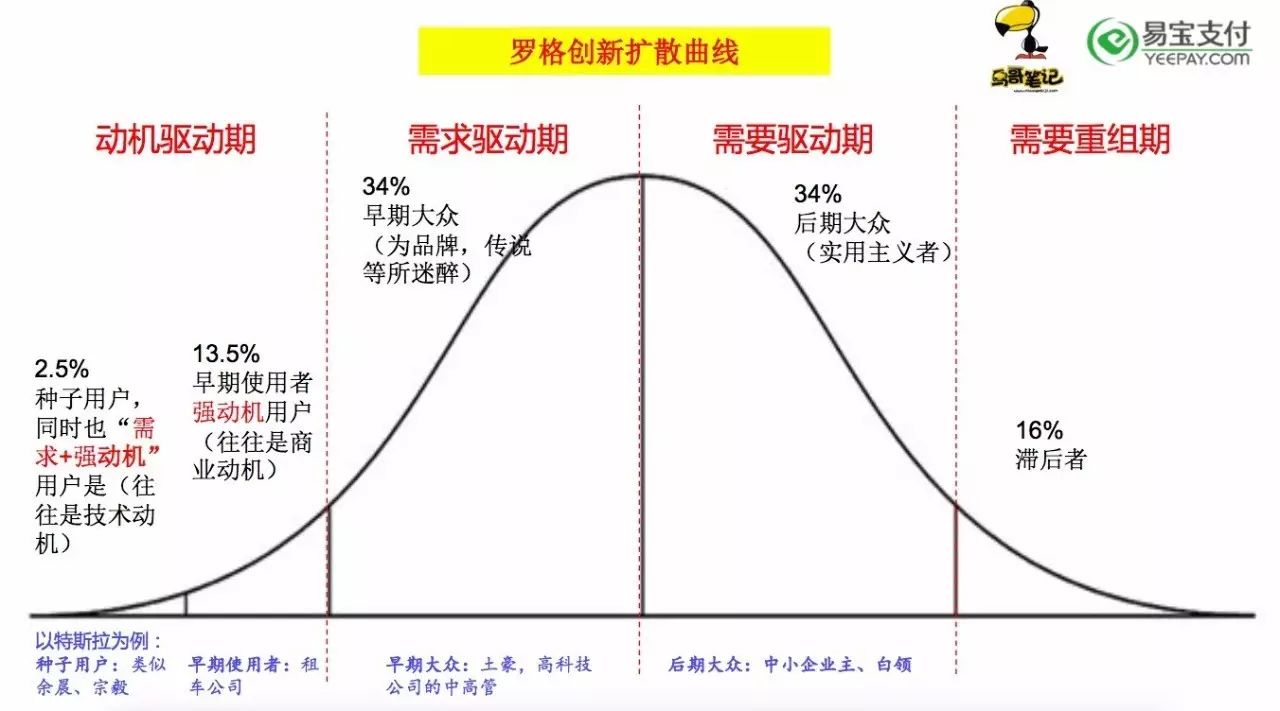 深夜专题食堂 | 从种子用户到大众市场——如何跨越鸿沟?