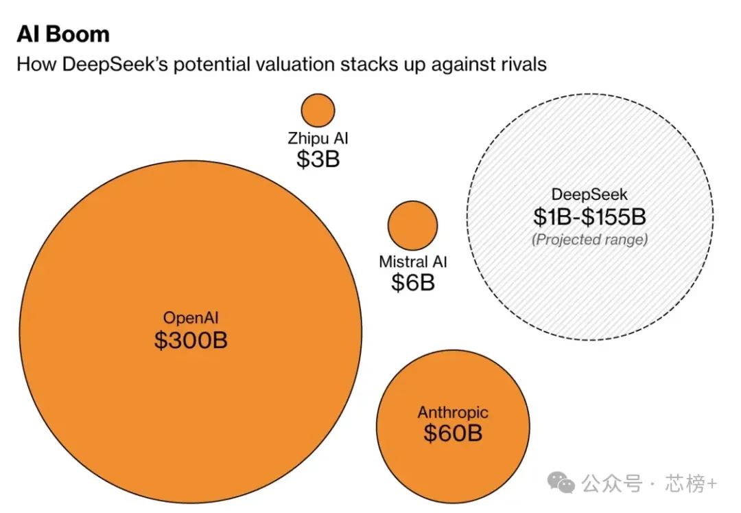 DeepSeek的估值介于10亿美元到1550亿美元之间