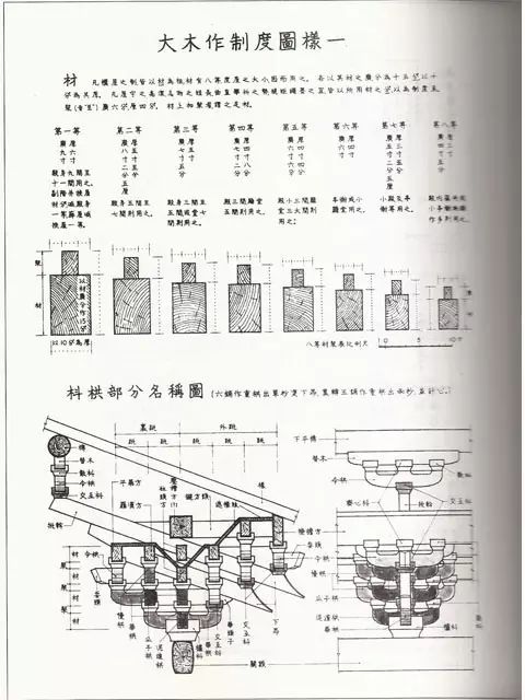 《营造法式》大木作制度图样,规定了材份之八等.