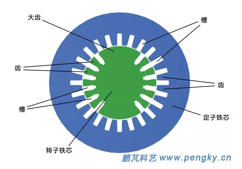 图2是汽轮发电机定子铁芯与转子铁芯截面图,中部是转子铁芯,外部是