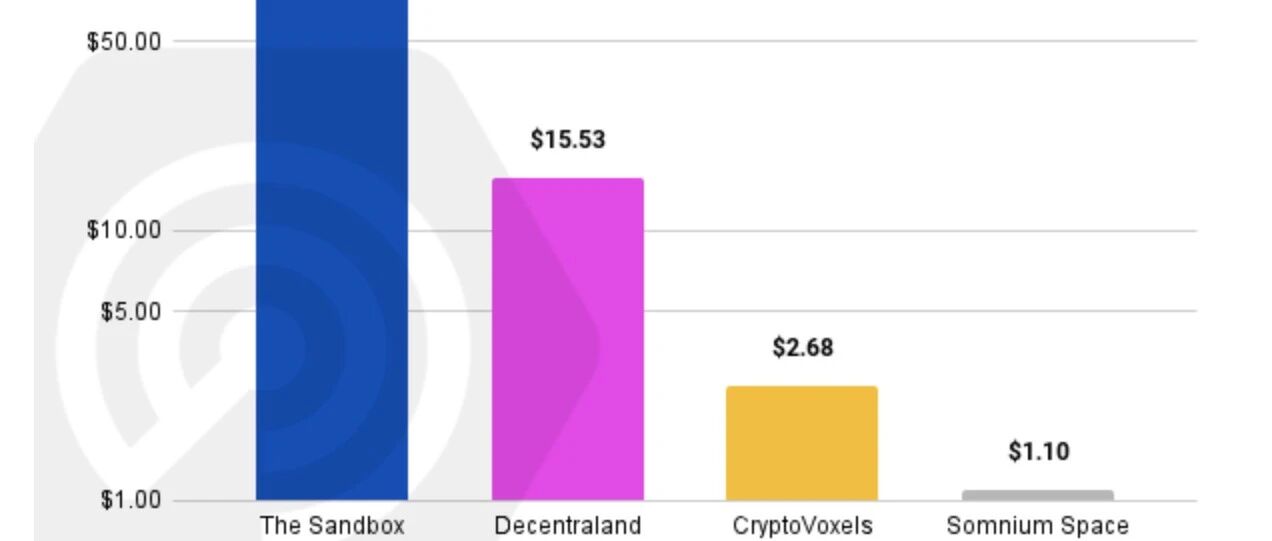 虛擬地產價格在元宇宙的狂熱推動下飛速上漲圖片