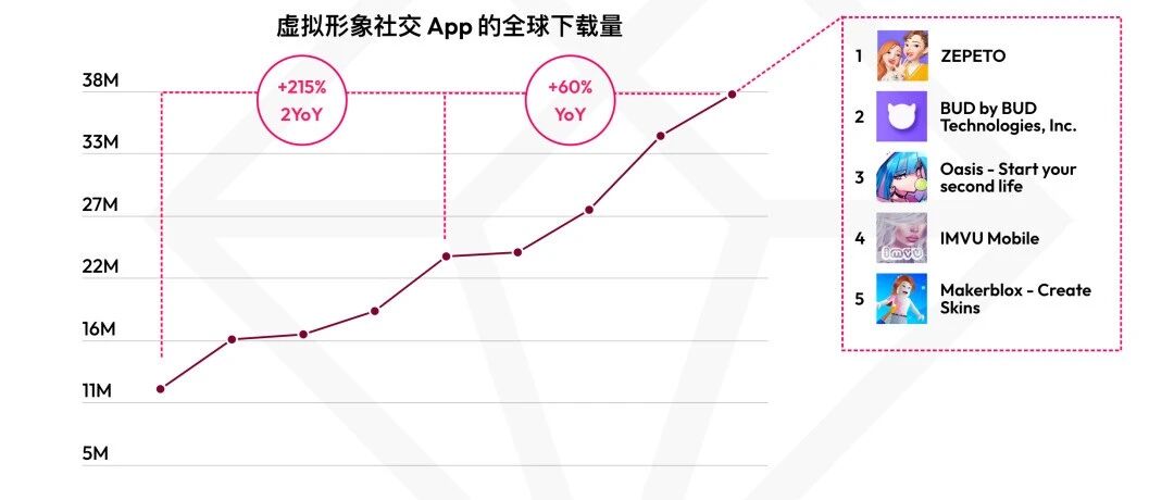 【熱點追蹤】元宇宙風口下，虛擬形象社交 App下載量在兩年內翻了三倍圖片
