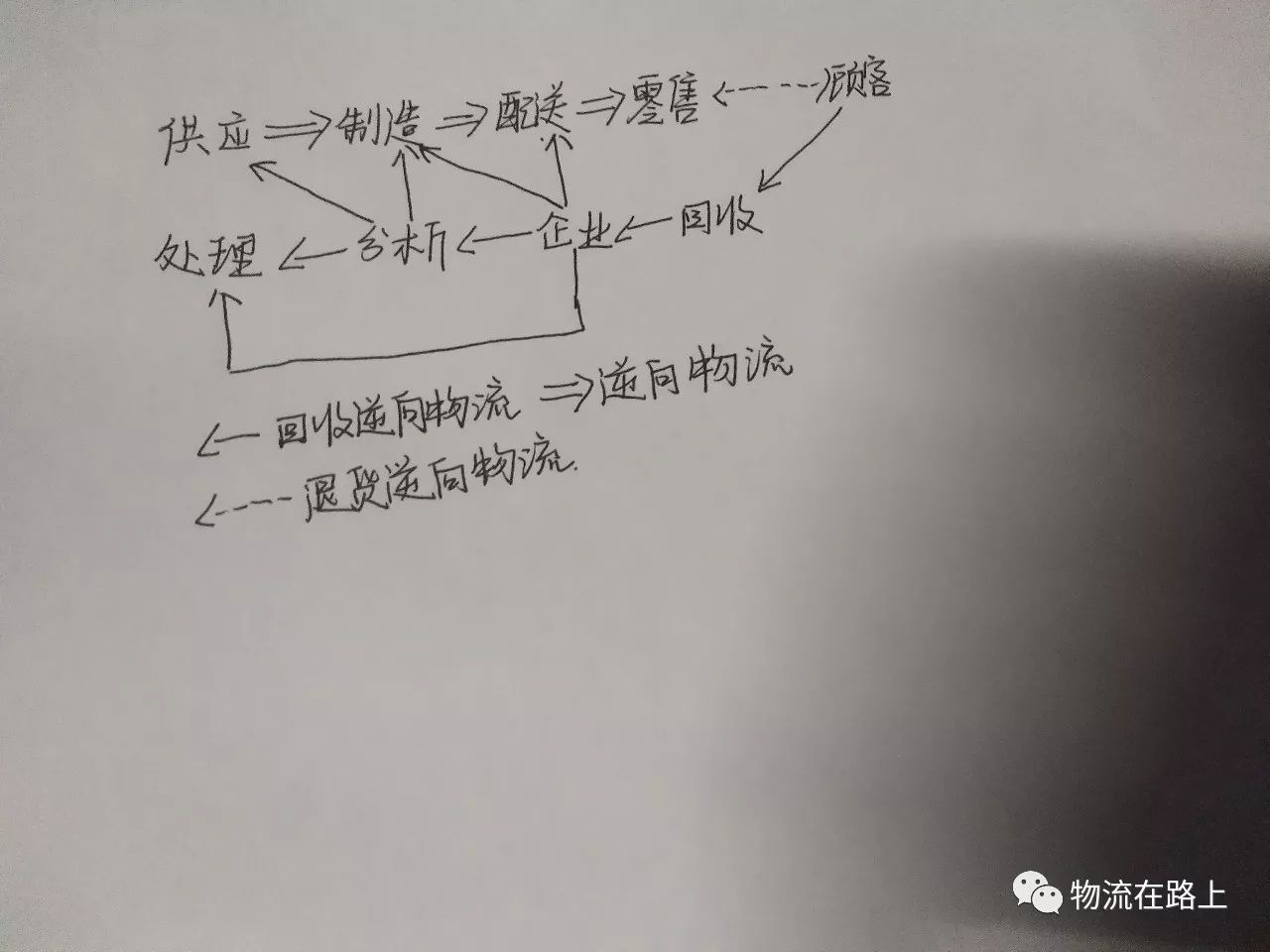 而是它的供应链比较长,主要涉及逆向物流,废弃物回收等