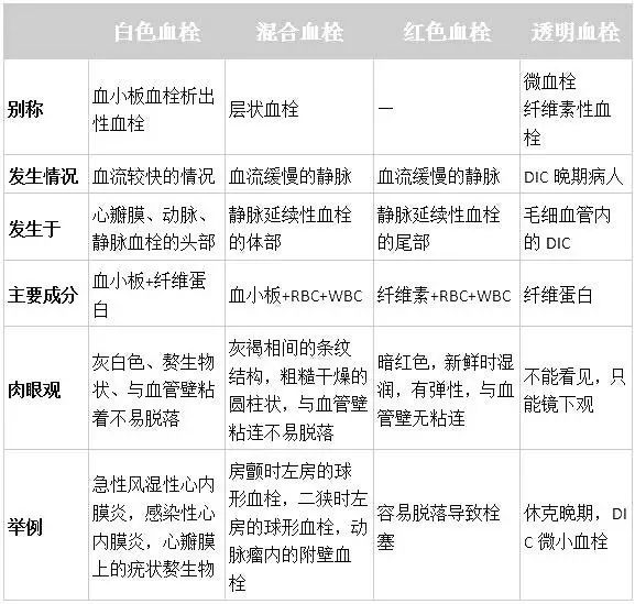 而房颤或二狭时左房的球形血栓是混合血栓; 最易脱落致栓塞的是红色