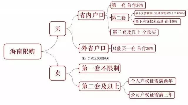 海南下发了《关于限制购买多套商品住宅的通知》到底是福是祸？