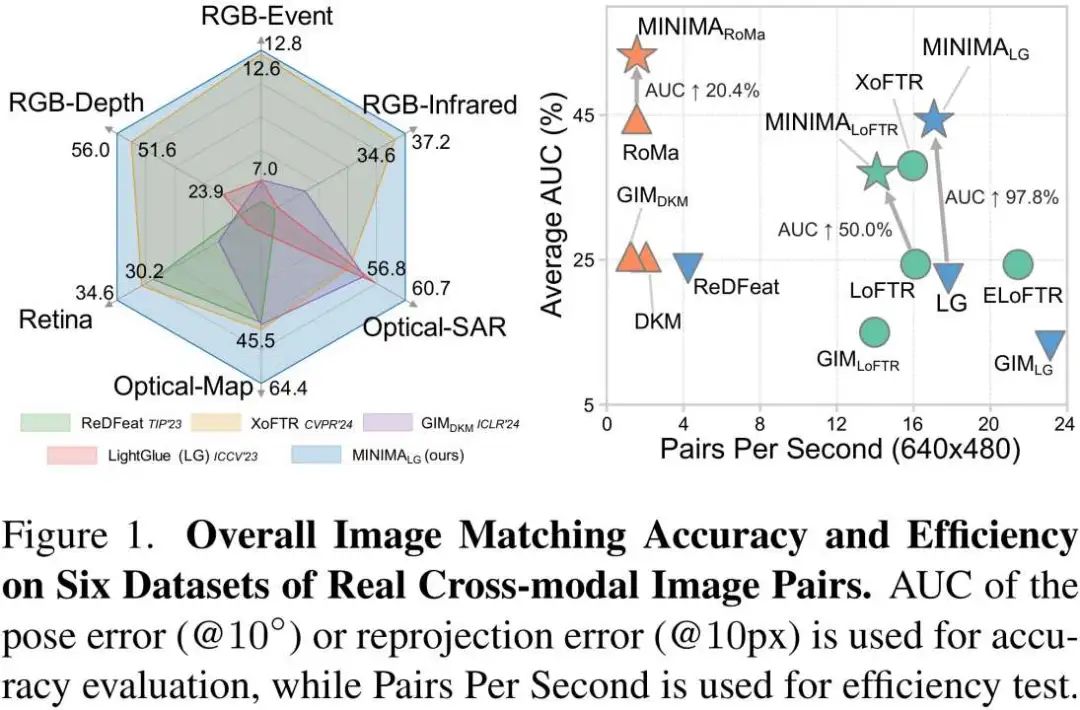 图1. 真实数据集上MINIMA整体性能表现。左图展示了不同方法在多个数据集上的准确率（AUC），右图总结了稀疏、半稠密和稠密匹配管道的整体性能。MINIMA大幅提升了基准方法的跨模态能力。