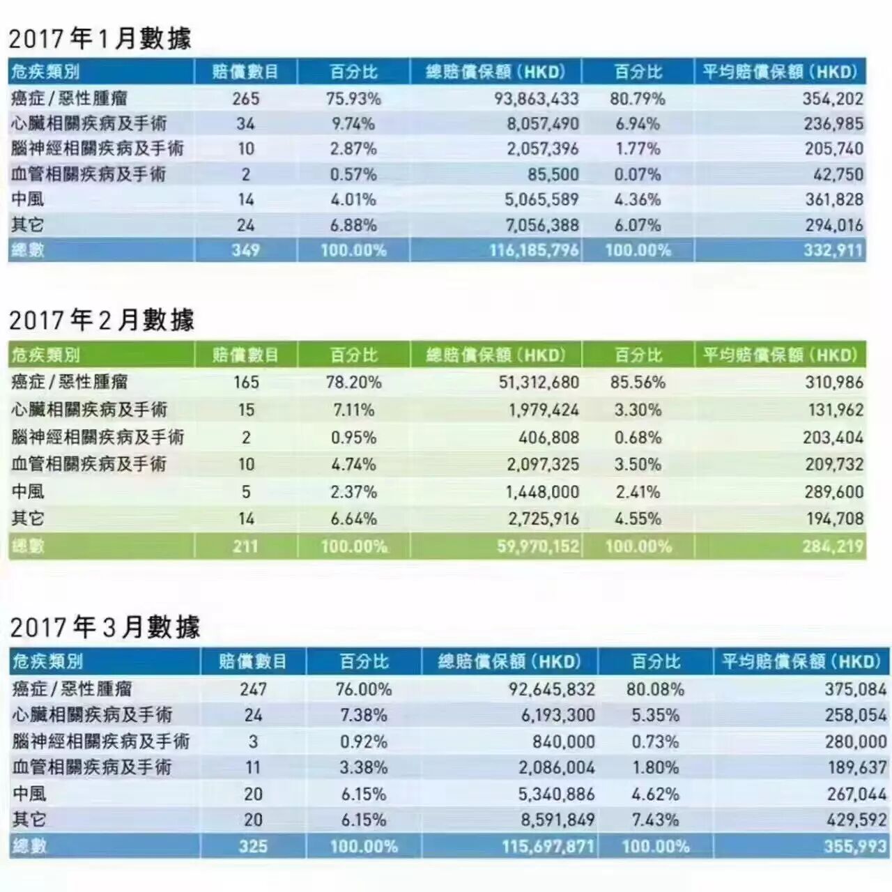 香港友邦公布今年一季度重疾险索赔数据