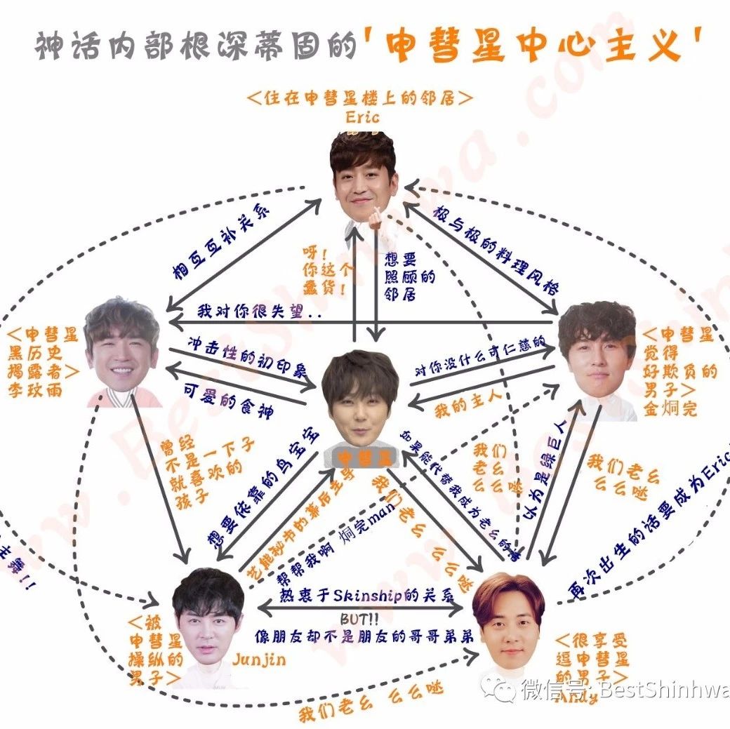 【分享】IdolRoom公开神话队内关系图: 根深蒂固的“申彗星中心主义”