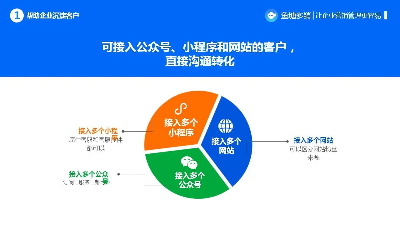 鱼塘多销一款基于公众号接口能力打造的企业粉丝管理系统，汇集客服、群发、裂变等功能