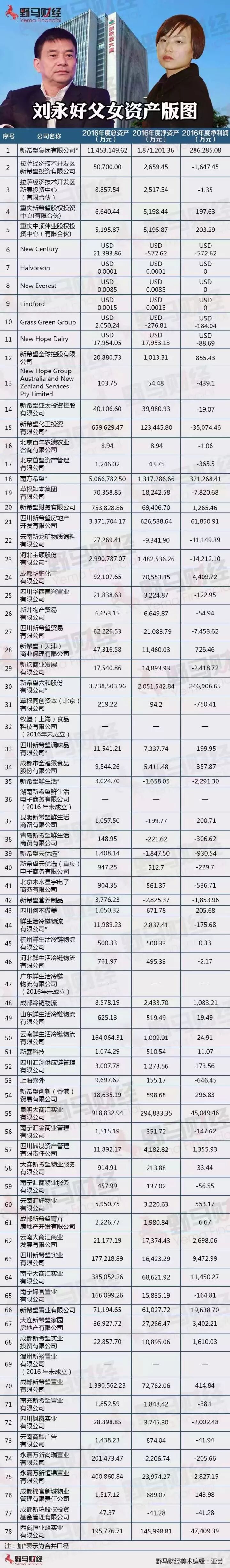 創業資訊|做過農民、做過老師 劉永好如今構建龐大資產版圖