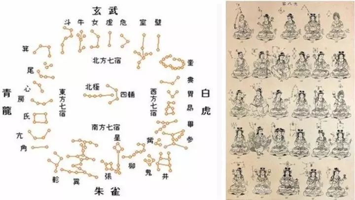 左图:中国二十八星宿图 右图:佛教二十八星宿造像