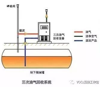 其工作原理为储油罐内油气压力达到三次油气回收装置启动条件,三次