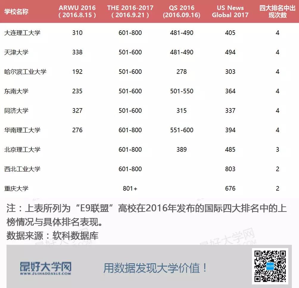 中国高校E9联盟是实力超群还是徒有其名？