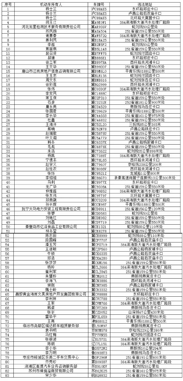 秦皇岛市公安局交通警察支队 曝光超速50%人员名单