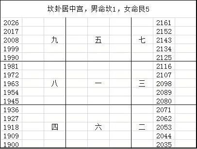 1986年丙寅,五黄入中,由于五黄星没有对应的卦象,五黄星属土,八卦之