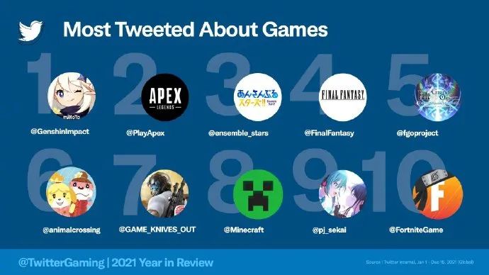 今日热点|《原神》成2021推特讨论最多游戏；《秦殇》正式发售
