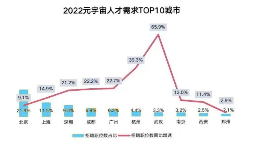 近日，智聯招聘發布的《2022元宇宙行業人才發展報告》顯示，今年1月至7月，元宇宙相關招聘職位...圖片