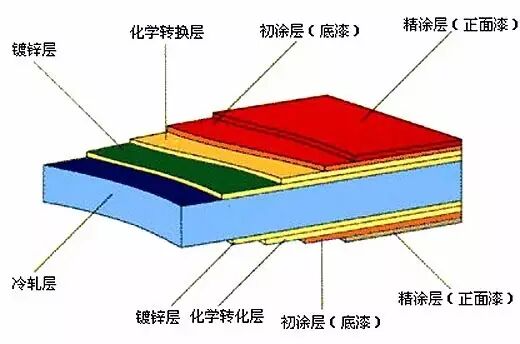 彩涂板：最长可保证20年不褪色、30年不发生锈蚀穿孔
