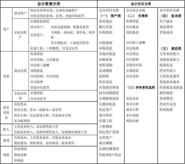 要找出规律性的东西,要悟透内在的逻辑关系. 会计科目纷繁复杂.