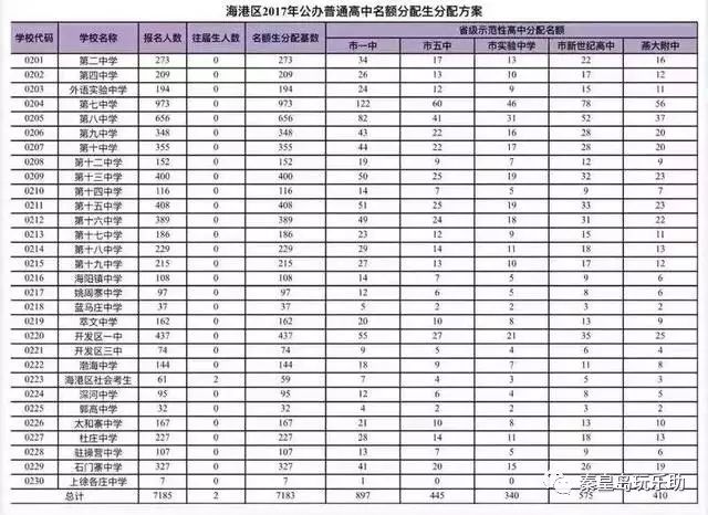 秦皇岛高中排名及录取分数线_秦皇岛高中排名_秦皇岛高中排名前十名分数线